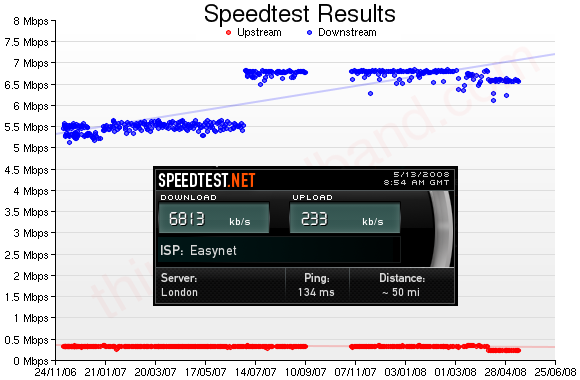 my SpeedTest results courtesy of thinkbroadband.com
